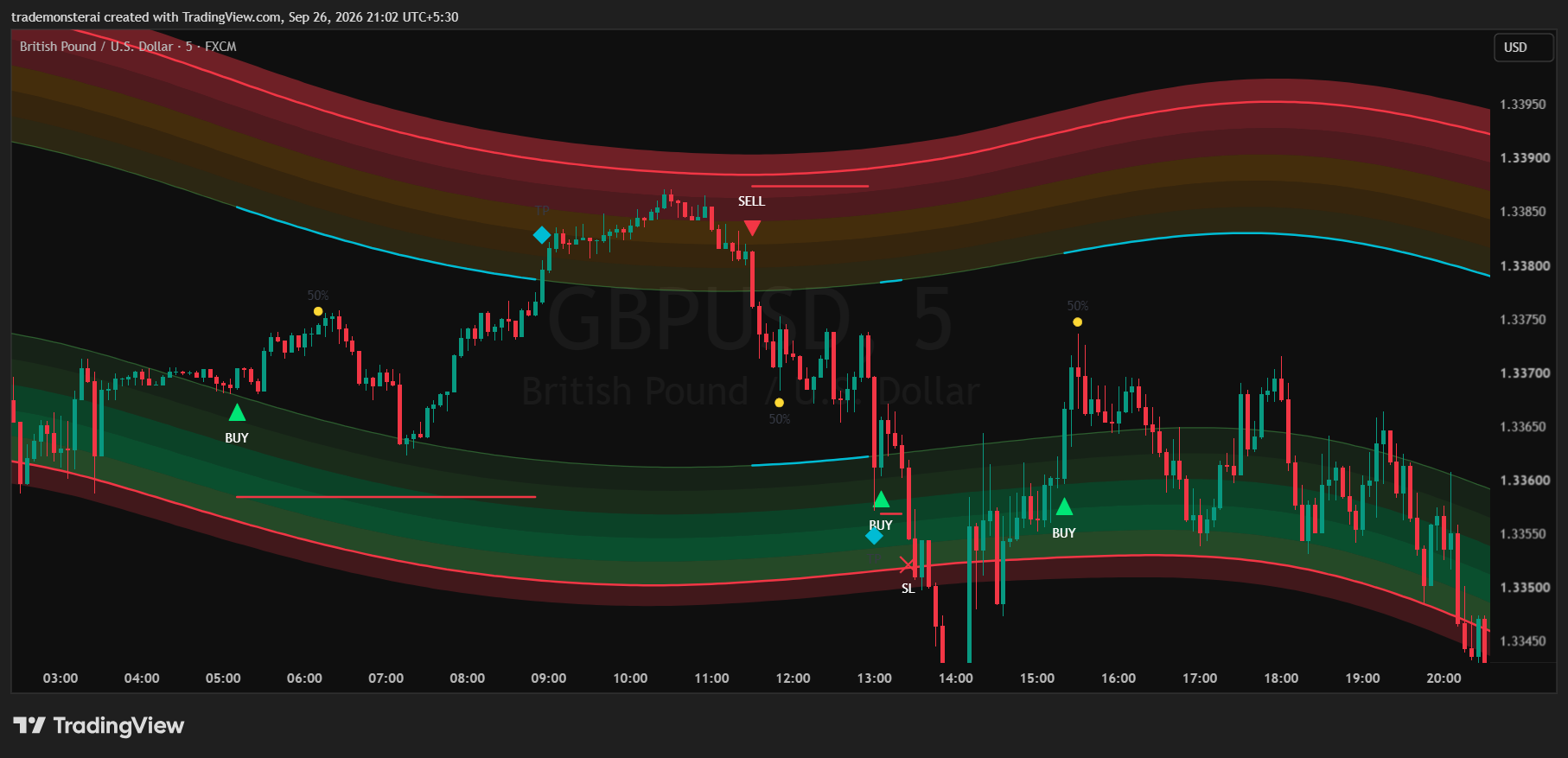 GBPUSD five-minute TradingView chart showing Dynamic Support and Resistance Pro signals and trade levels
