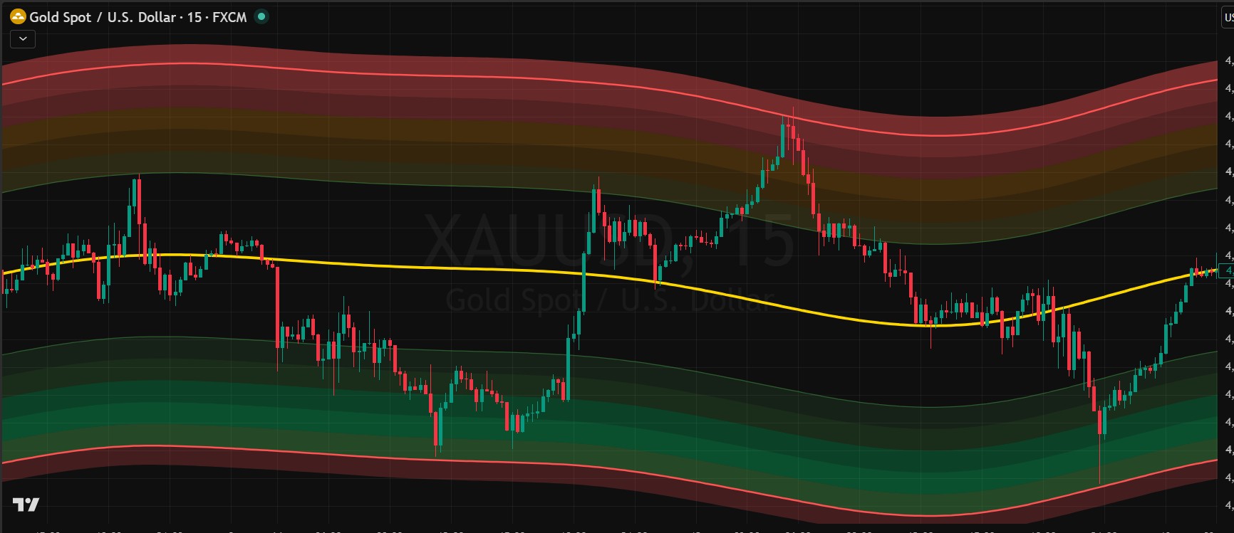 Dynamic Support & Resistance chart example