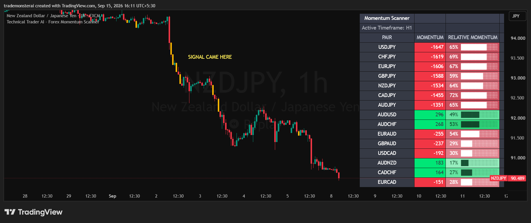 Continuation of the preceding NZDJPY example showing the move after the bearish signal and updated momentum rankings