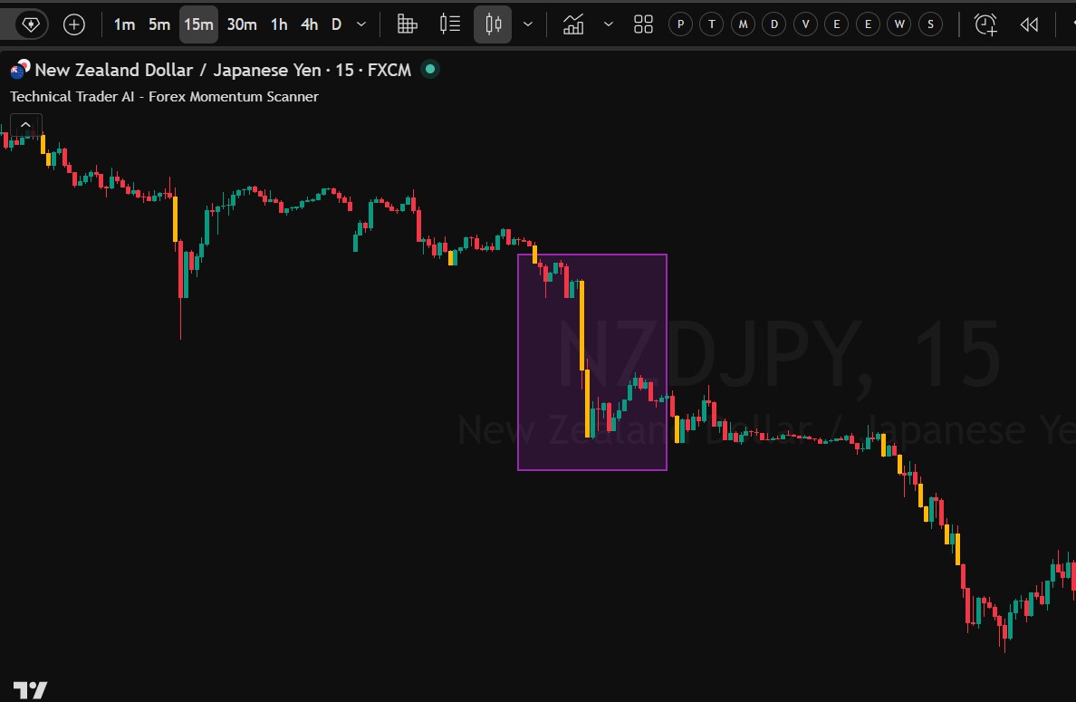 NZDJPY 15-minute chart showing yellow bearish algorithmic signal bars within the highlighted move
