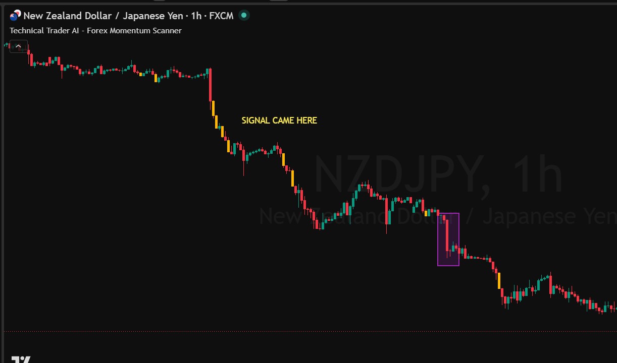 NZDJPY one-hour chart with a purple highlight around an uncoloured bearish candle that fails the algorithm signal-bar rule