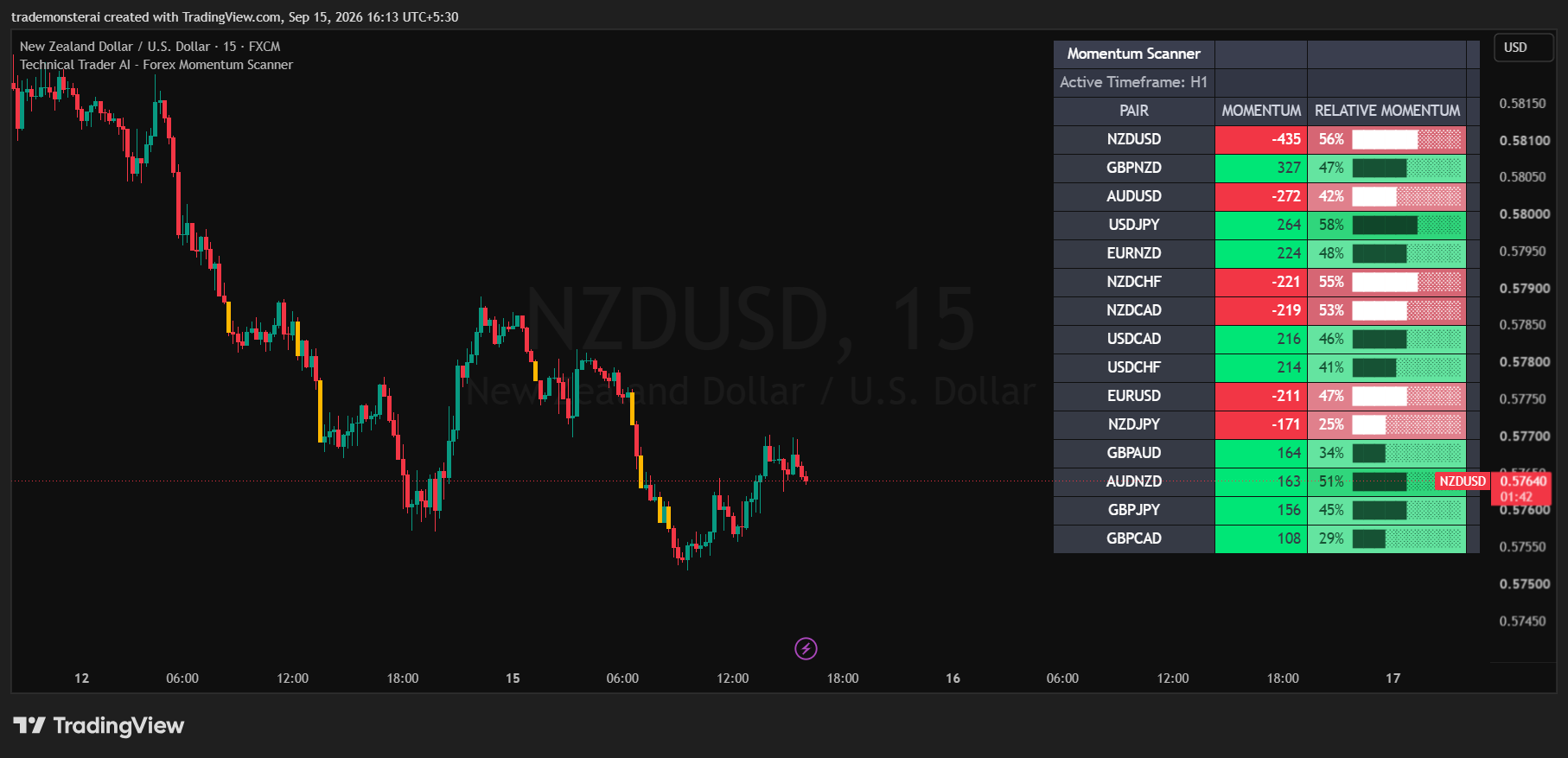 NZDUSD ranked first with minus 435 momentum and 56 percent relative momentum on an H1 scan alongside a 15-minute pullback chart