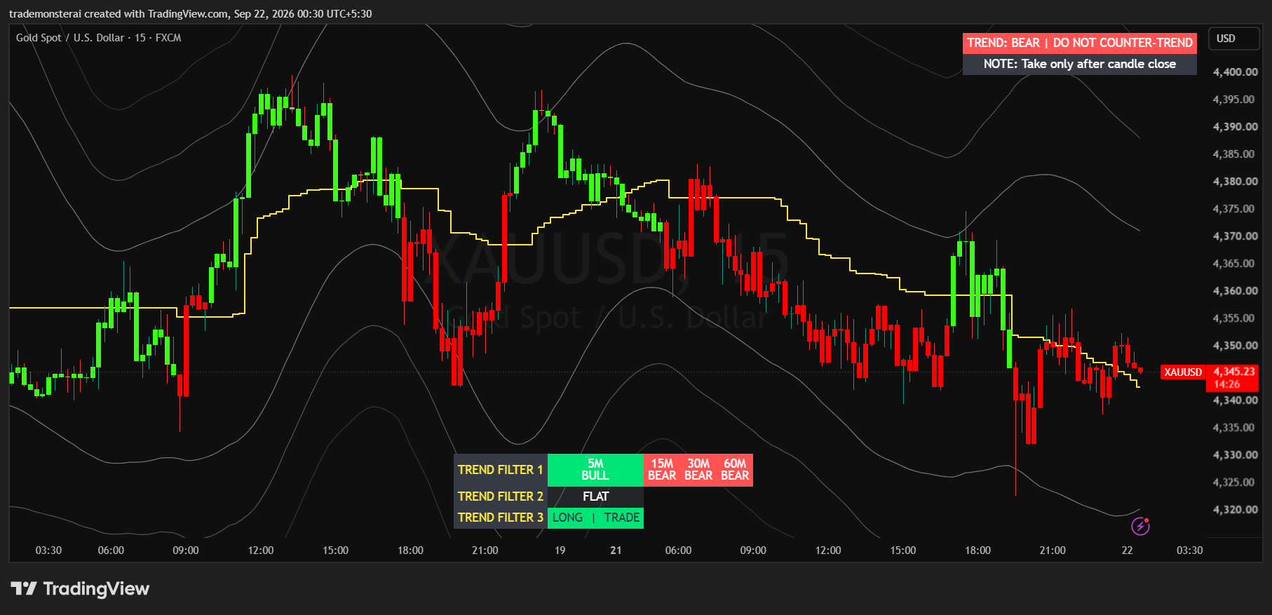 Sideways 15-minute XAUUSD market with mixed Trend Engine filters showing why no trend entry is taken