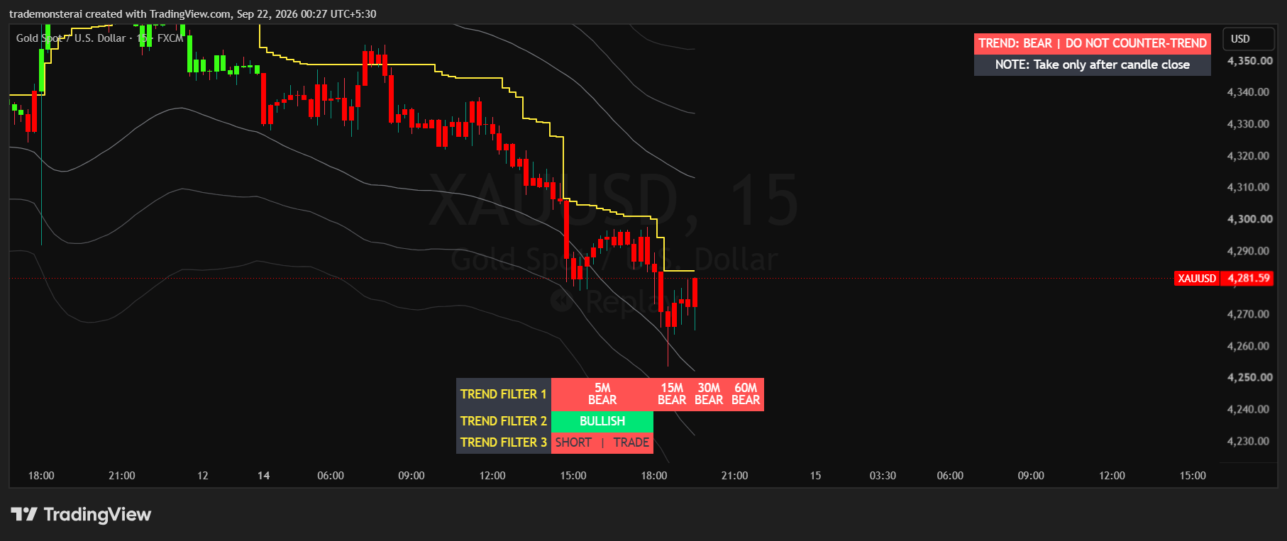 Third stage of the bearish XAUUSD example after volatility targets were reached with the yellow trailing stop continuing lower