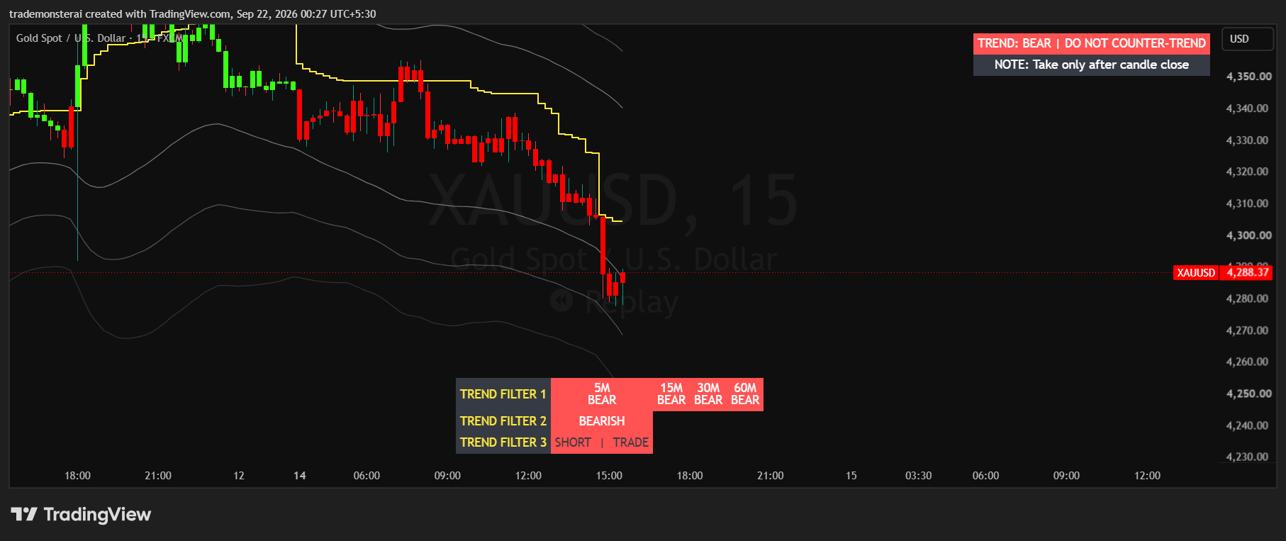Second stage of the bearish XAUUSD trade showing price moving toward the volatility targets while the yellow stop trails