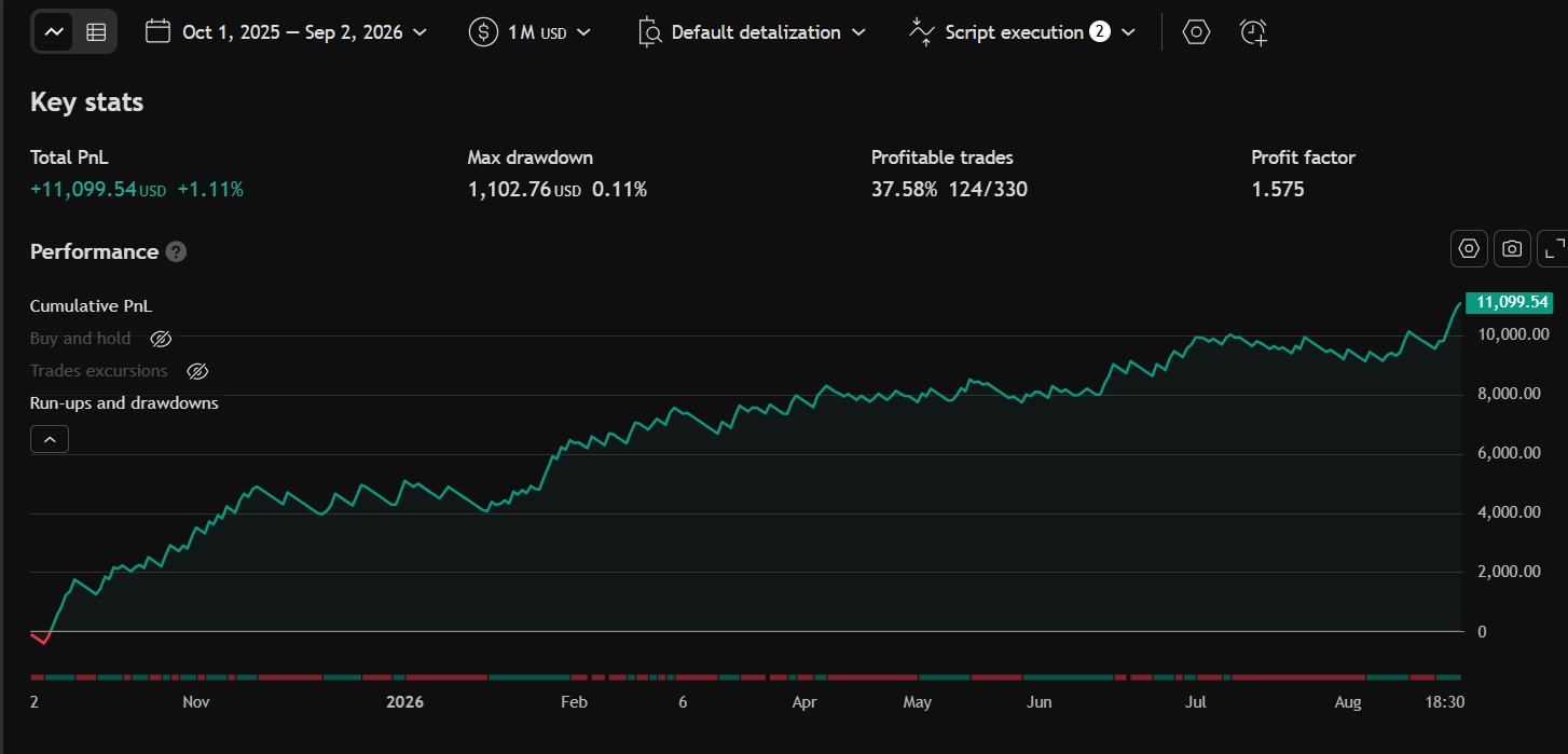TT Beast backtest equity curve showing 11,099.54 USD total profit, 0.11 percent maximum drawdown and a 1.575 profit factor